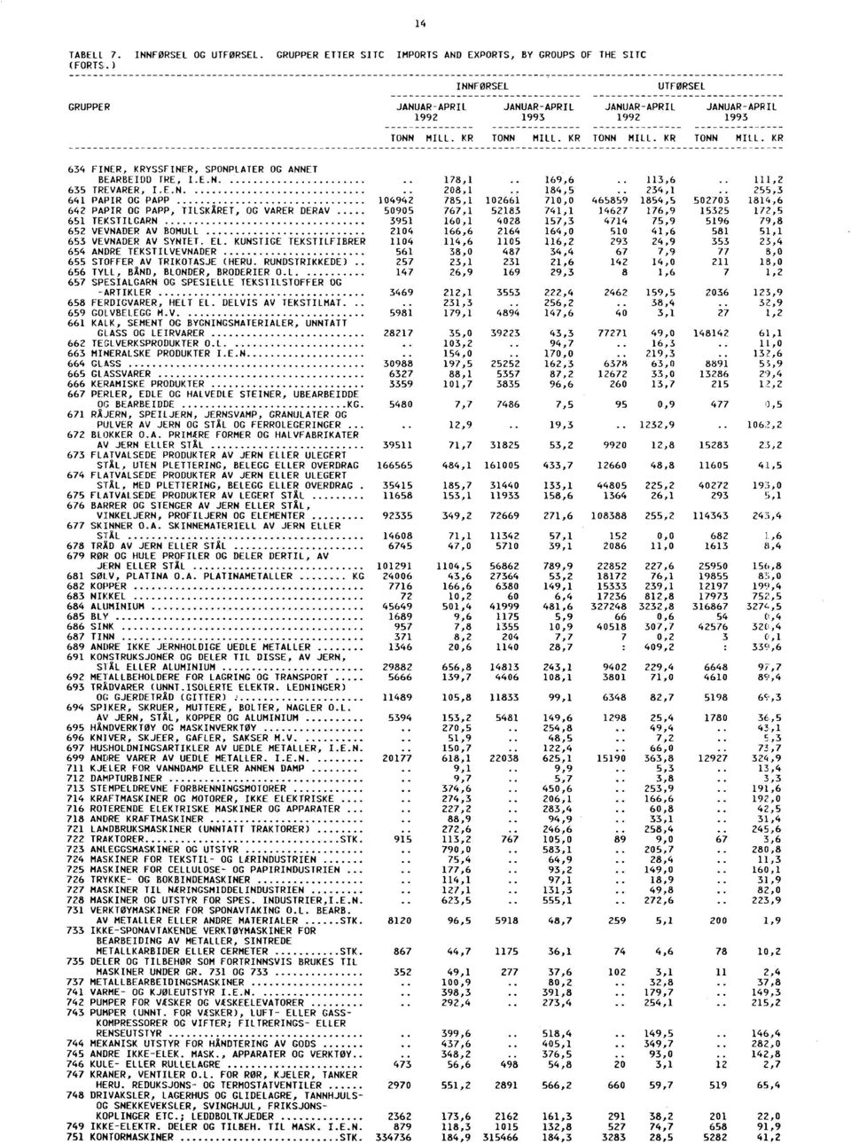 . 255,3 641 PAPIR OG PAPP 104942 785,1 102661 71 465859 1854,5 502703 1814,6 642 PAPIR OG PAPP, TILSKÅRET, OG VARER DERAV 50905 767,1 52183 741,1 14627 176,9 15325 172,5 651 TEKSTILGARN 3951 16 4028