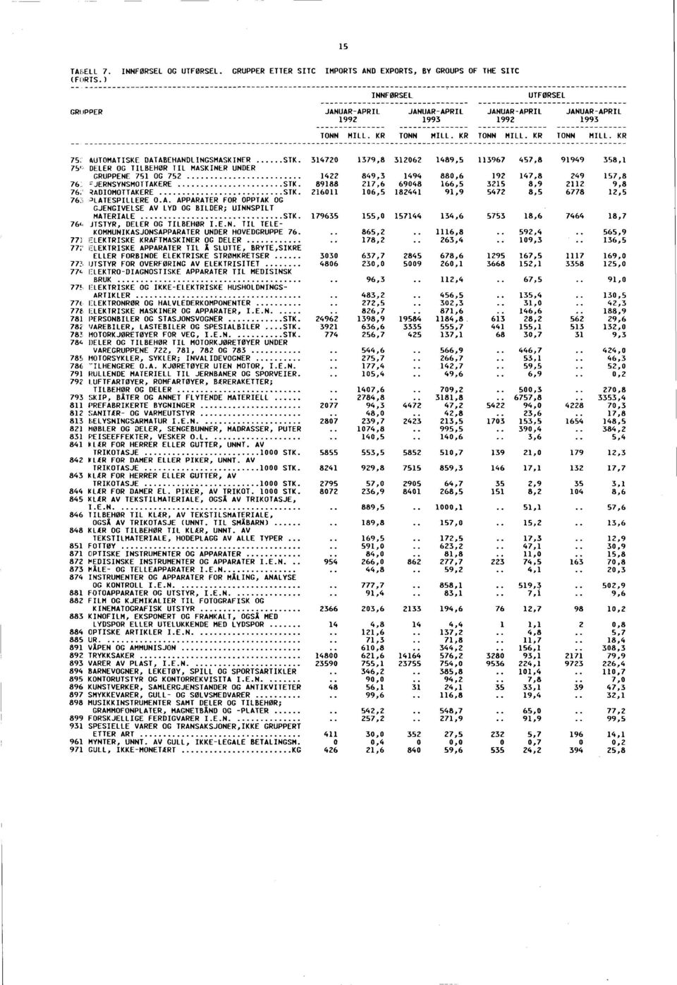314720 1379,8 312062 1489,5 113967 457,8 91949 358,1 75(i DELER OG TILBEHØR TIL MASKINER UNDER GRUPPENE 751 OG 752 1422 849,3 1494 880,6 192 147,8 249 157,8 76 'JERNSYNSMOTTAKERE STK.