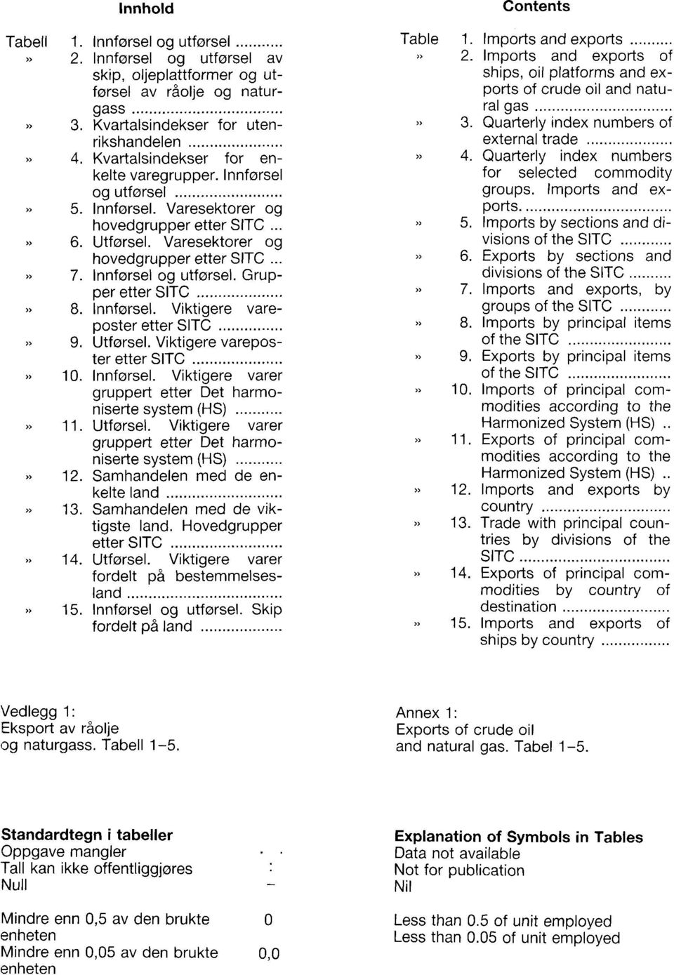 Innførsel. Viktigere vareposter etter SITC 9. Utførsel. Viktigere vareposter etter SITC 10. Innførsel. Viktigere varer gruppert etter Det harmoniserte system (HS) 11. Utførsel. Viktigere varer gruppert etter Det harmoniserte system (HS) 12.