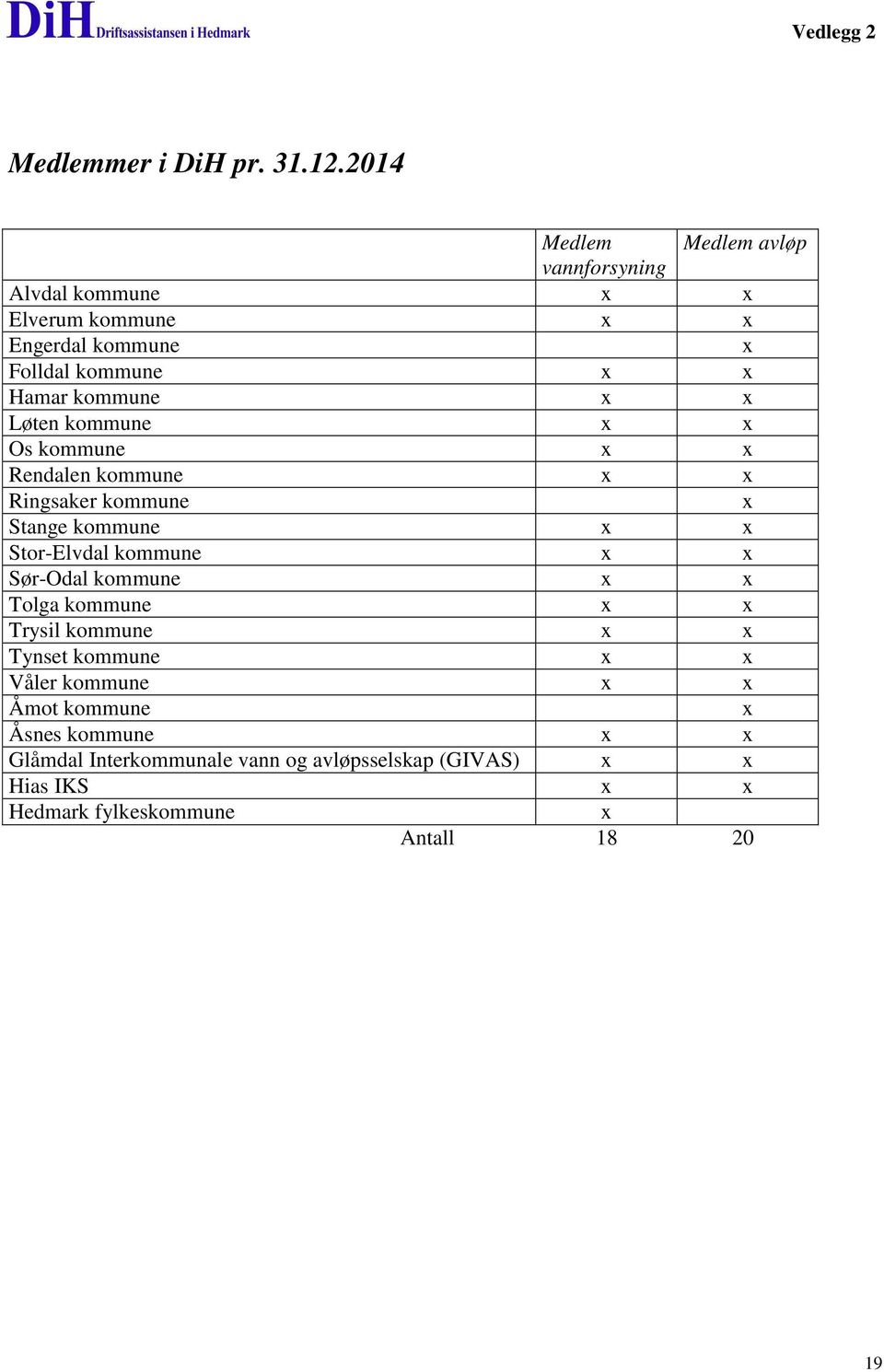 204 Medlem Medlem avløp vannforsyning Alvdal kommune x x Elverum kommune x x Engerdal kommune x Folldal kommune x x Hamar kommune