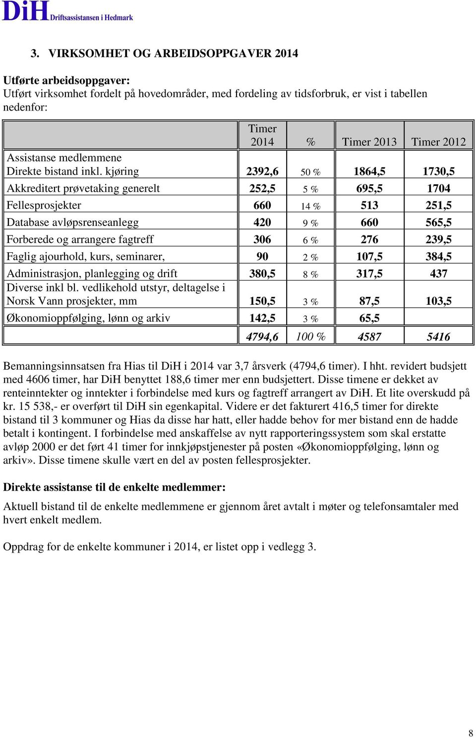 kjøring 2392,6 50 % 864,5 730,5 Akkreditert prøvetaking generelt 252,5 5 % 695,5 704 Fellesprosjekter 660 4 % 53 25,5 Database avløpsrenseanlegg 420 9 % 660 565,5 Forberede og arrangere fagtreff 306