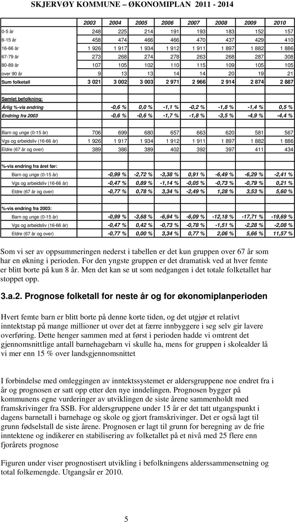 Samlet befolkning: Årlig %-vis endring -0,6 % 0,0 % -1,1 % -0,2 % -1,8 % -1,4 % 0,5 % Endring fra 2003-0,6 % -0,6 % -1,7 % -1,8 % -3,5 % -4,9 % -4,4 % Barn og unge (0-15 år) 706 699 680 657 663 620