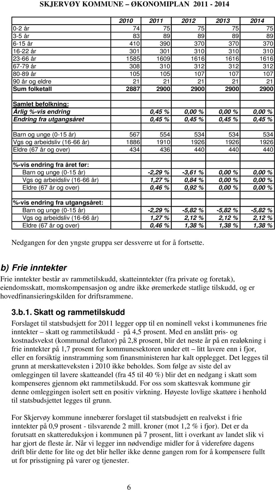 Endring fra utgangsåret 0,45 % 0,45 % 0,45 % 0,45 % Barn og unge (0-15 år) 567 554 534 534 534 Vgs og arbeidsliv (16-66 år) 1886 1910 1926 1926 1926 Eldre (67 år og over) 434 436 440 440 440 %-vis