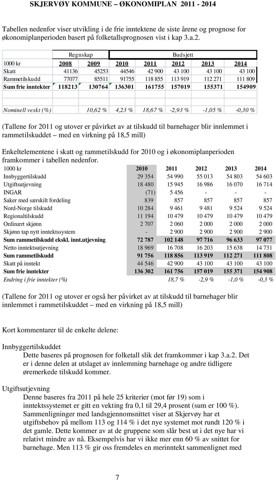 2010 2011 2012 2013 2014 Skatt 41136 45253 44546 42 900 43 100 43 100 43 100 Rammetilskudd 77077 85511 91755 118 855 113 919 112 271 111 809 Sum frie inntekter 118213 130764 136301 161755 157019