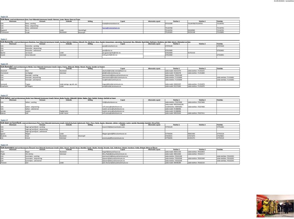 no 75134700 75134701 Nygaard Per A Leder Havnefogd 75134703 91618965 75134701 Thomassen Frode Nestleder Brannsjef 75145820 95254148 75145801 Region 2 Romerike, med vertskommune Skedsmo, hvor følgende