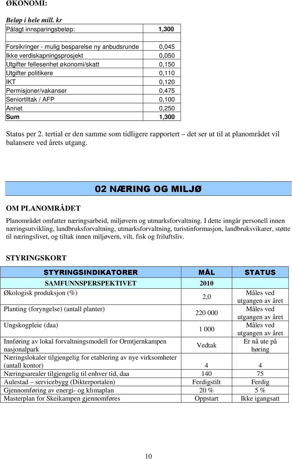 Permisjoner/vakanser 0,475 Seniortiltak / AFP 0,100 Annet 0,250 Sum 1,300 Status per 2. tertial er den samme som tidligere rapportert det ser ut til at planområdet vil balansere ved årets utgang.