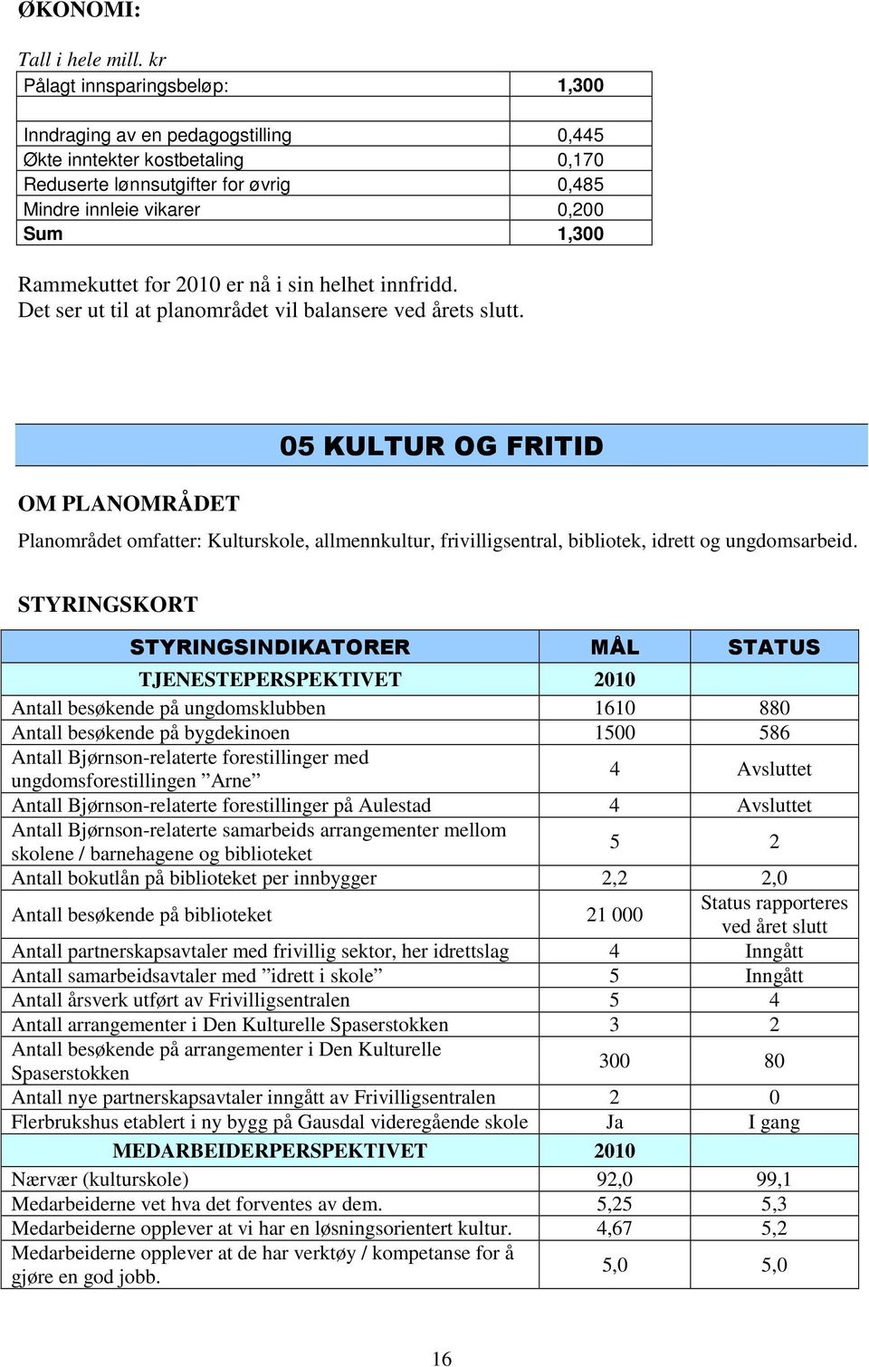 for 2010 er nå i sin helhet innfridd. Det ser ut til at planområdet vil balansere ved årets slutt.