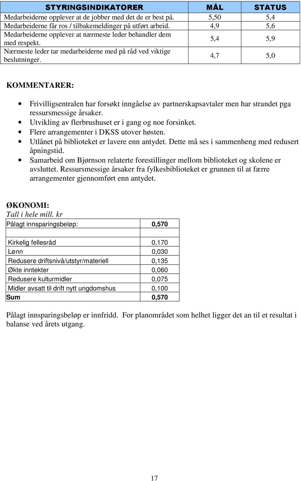 4,7 5,0 KOMMENTARER: Frivilligsentralen har forsøkt inngåelse av partnerskapsavtaler men har strandet pga ressursmessige årsaker. Utvikling av flerbrushuset er i gang og noe forsinket.