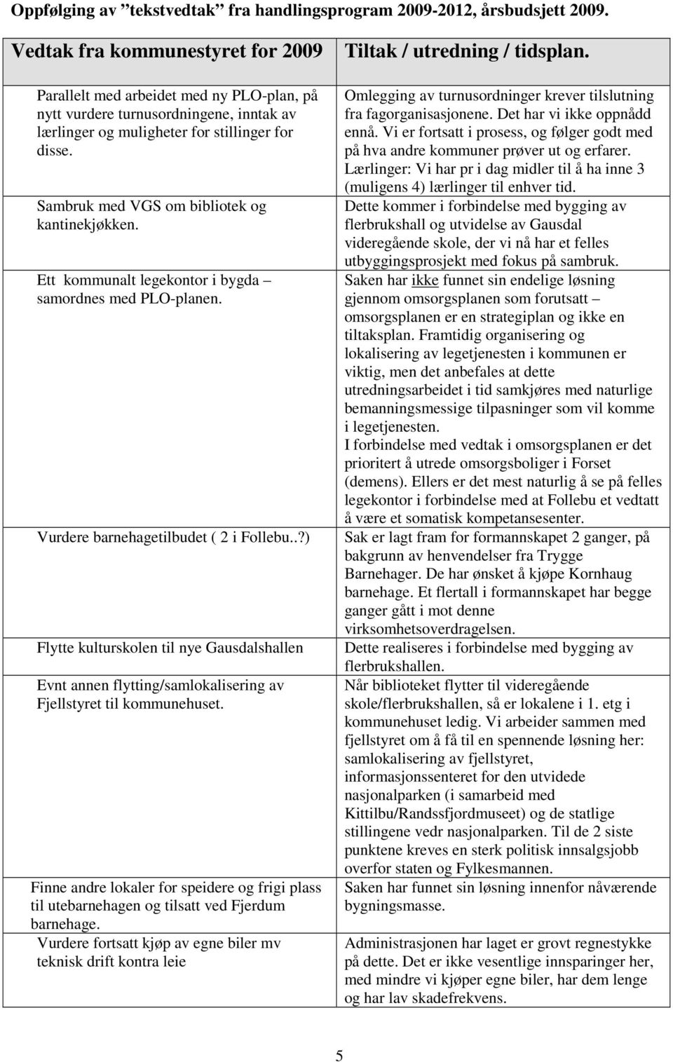 Sambruk med VGS om bibliotek og kantinekjøkken. Ett kommunalt legekontor i bygda samordnes med PLO-planen. Vurdere barnehagetilbudet ( 2 i Follebu.