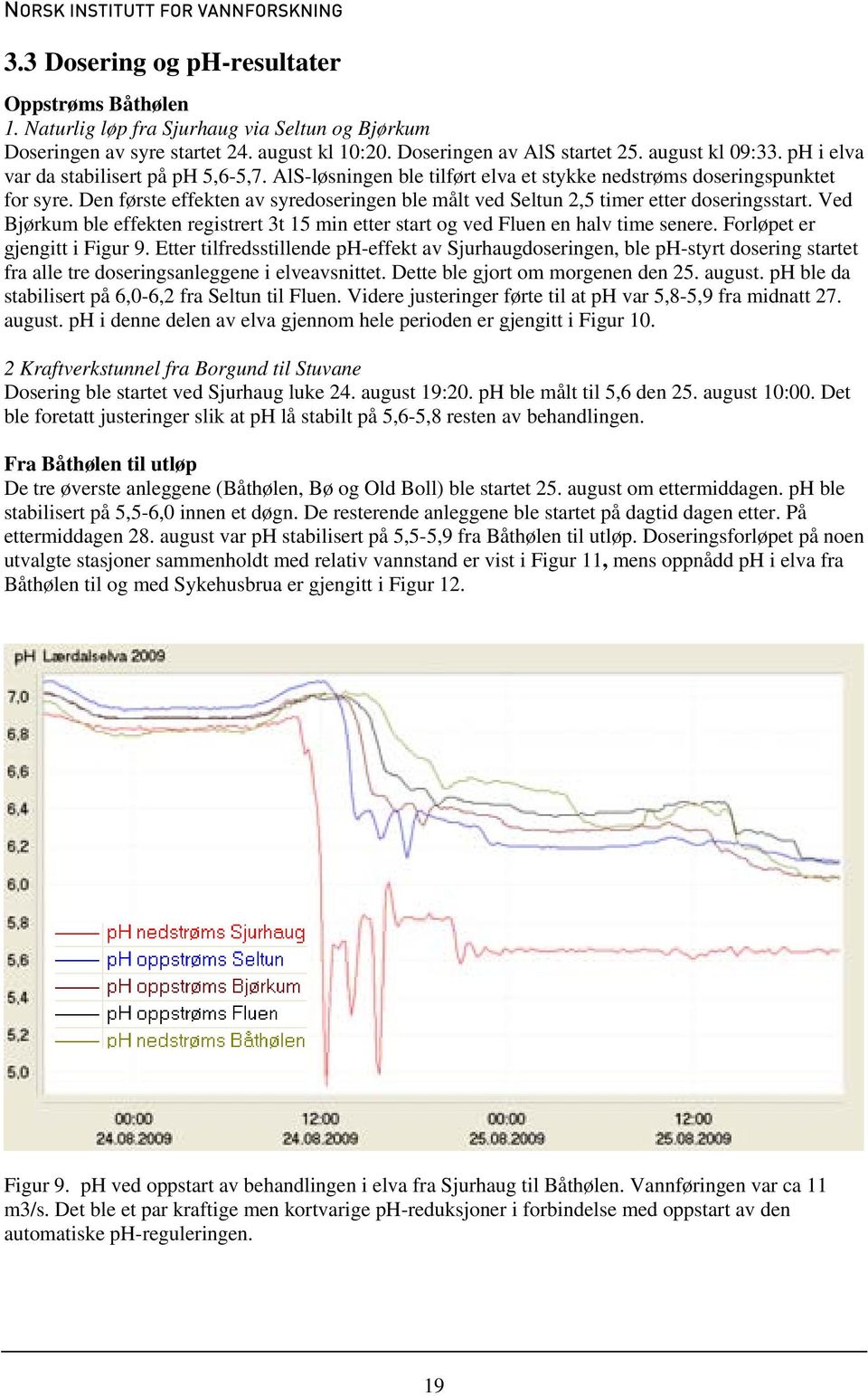 Den første effekten av syredoseringen ble målt ved Seltun 2,5 timer etter doseringsstart. Ved Bjørkum ble effekten registrert 3t 15 min etter start og ved Fluen en halv time senere.