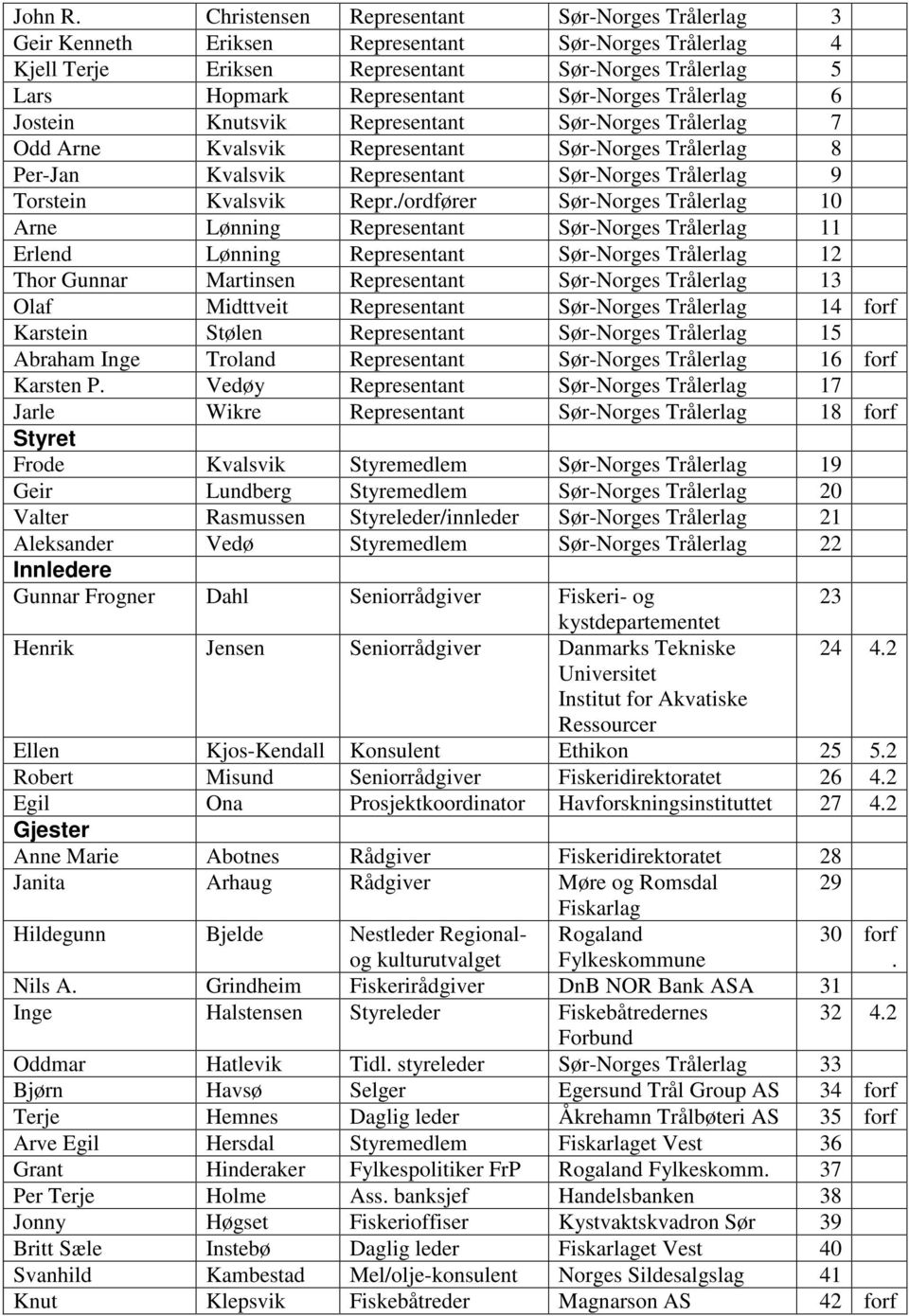 Trålerlag 6 Jostein Knutsvik Representant Sør-Norges Trålerlag 7 Odd Arne Kvalsvik Representant Sør-Norges Trålerlag 8 Per-Jan Kvalsvik Representant Sør-Norges Trålerlag 9 Torstein Kvalsvik Repr.