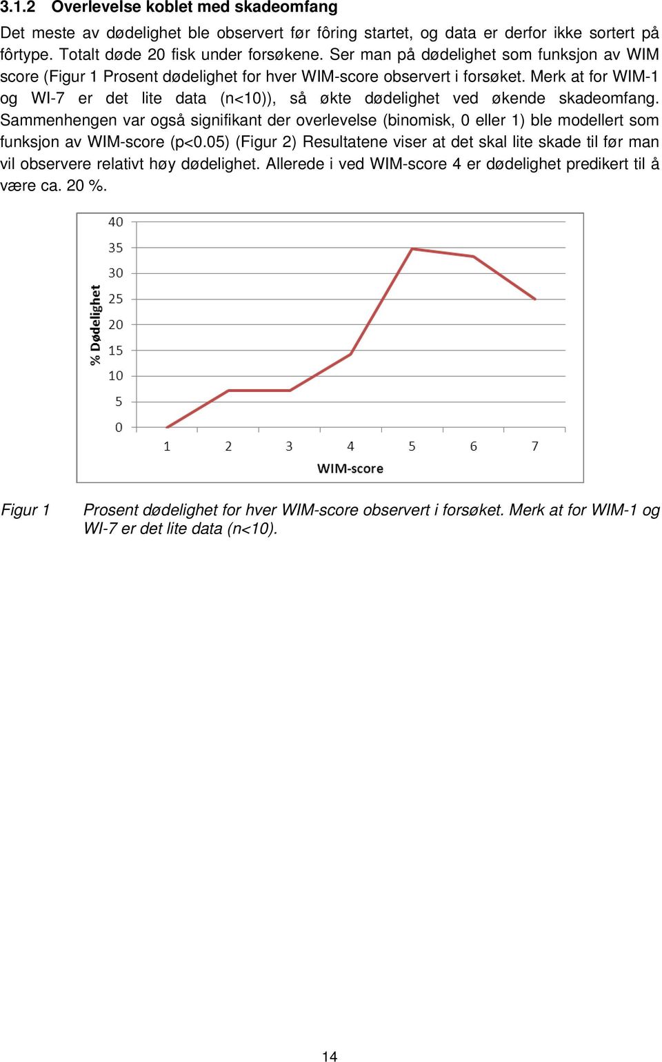 Merk at for WIM-1 og WI-7 er det lite data (n<10)), så økte dødelighet ved økende skadeomfang.