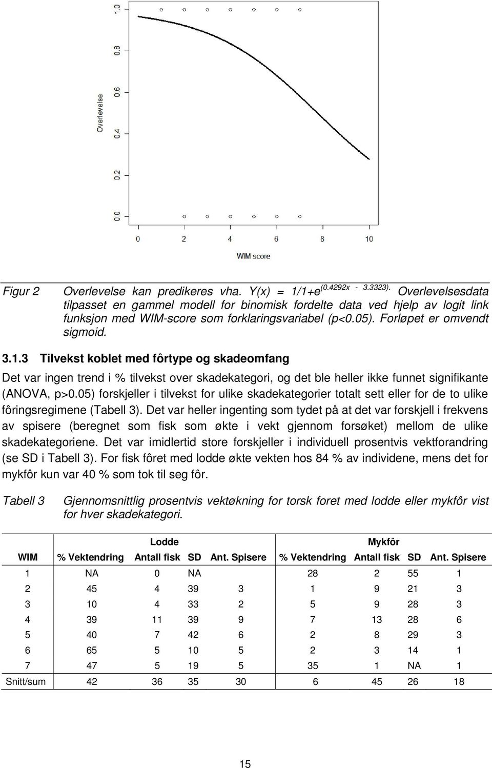 3 Tilvekst koblet med fôrtype og skadeomfang Det var ingen trend i % tilvekst over skadekategori, og det ble heller ikke funnet signifikante (ANOVA, p>0.