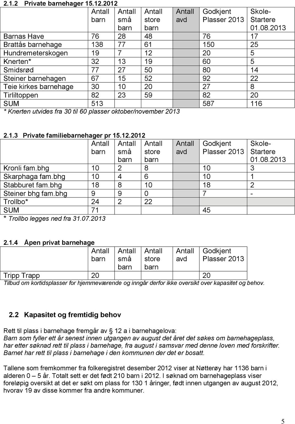 Smidsrød 77 27 50 80 14 Steiner barnehagen 67 15 52 92 22 Teie kirkes barnehage 30 10 20 27 8 Tirliltoppen 82 23 59 82 20 SUM 513 587 116 * Knerten utvides fra 30 til 60 plasser oktober/november 2013