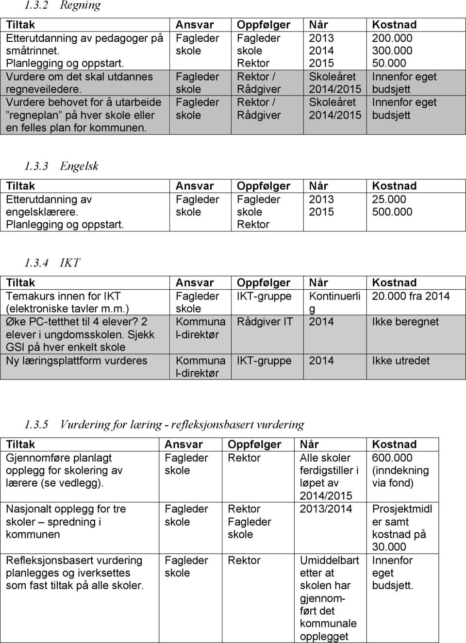 Rådgiver Rektor / Rådgiver 2014/2015 Skoleåret 2014/2015 budsjett Innenfor eget budsjett 1.3.3 Engelsk Tiltak Ansvar Oppfølger Når Kostnad Etterutdanning av engelsklærere. Planlegging og oppstart.