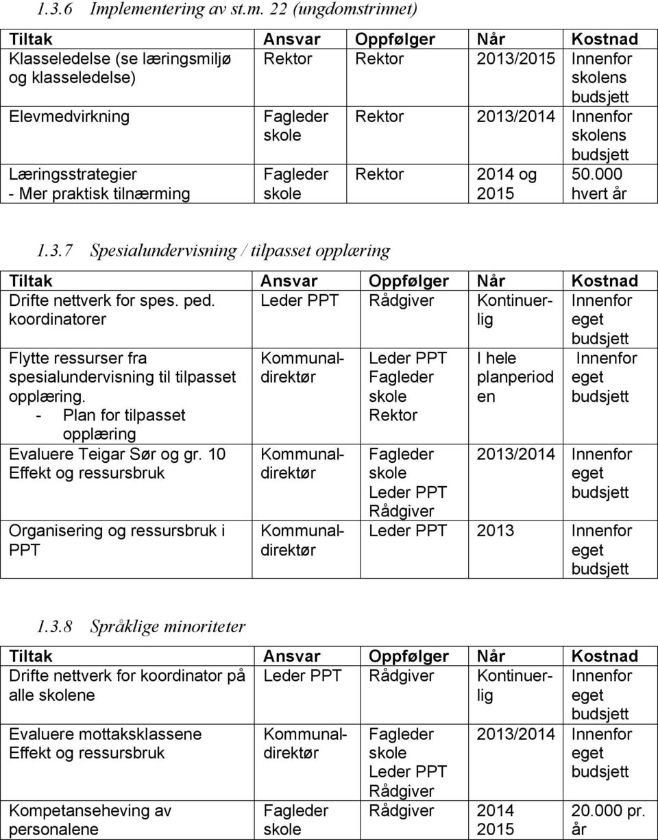 Mer praktisk tilnærming budsjett Rektor 2013/2014 Innenfor ns budsjett Rektor 2014 og 2015 50.000 hvert år 1.3.7 Spesialundervisning / tilpasset opplæring Flytte ressurser fra spesialundervisning til tilpasset opplæring.