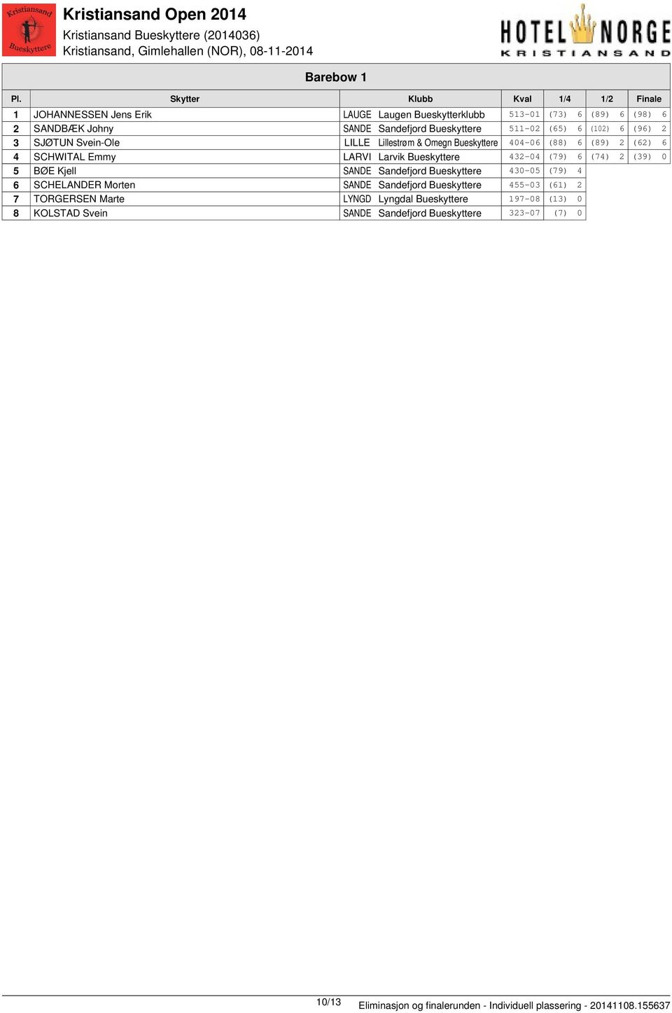 (65) 6 (102) 6 (96) 2 3 SJØTUN Svein-Ole LILLE Lillestrøm & Omegn Bueskyttere 404-06 (88) 6 (89) 2 (62) 6 4 SCHWITAL Emmy LARVI Larvik Bueskyttere 432-04 (79) 6 (74)