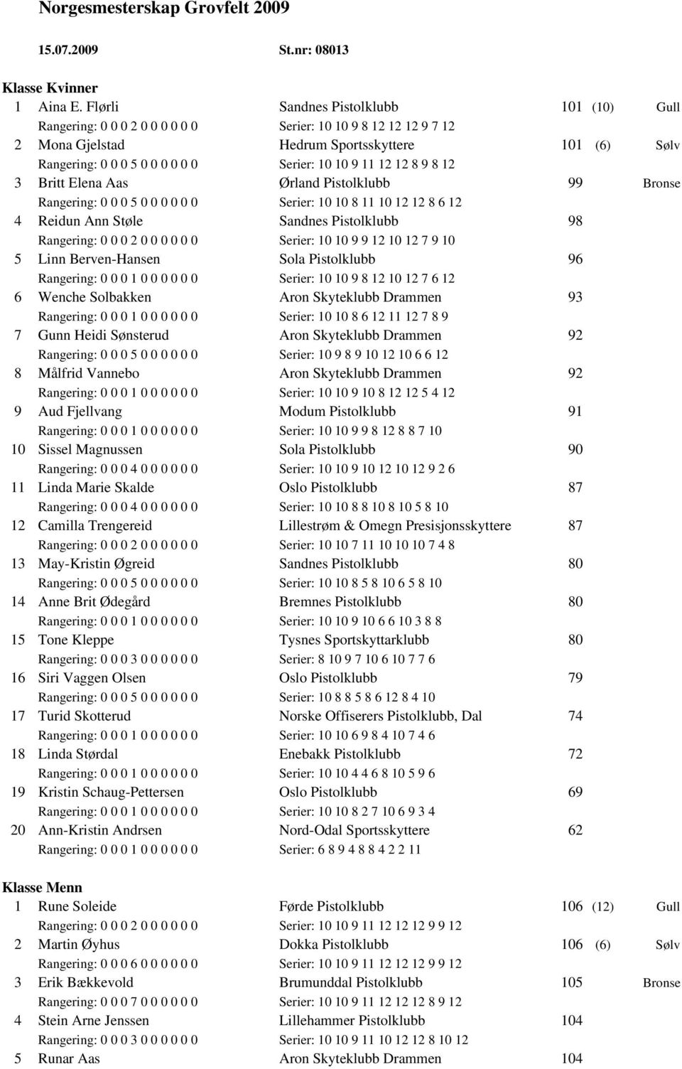 10 9 11 12 12 8 9 8 12 3 Britt Elena Aas Ørland Pistolklubb 99 Bronse Rangering: 0 0 0 5 0 0 0 0 0 0 Serier: 10 10 8 11 10 12 12 8 6 12 4 Reidun Ann Støle Sandnes Pistolklubb 98 Rangering: 0 0 0 2 0