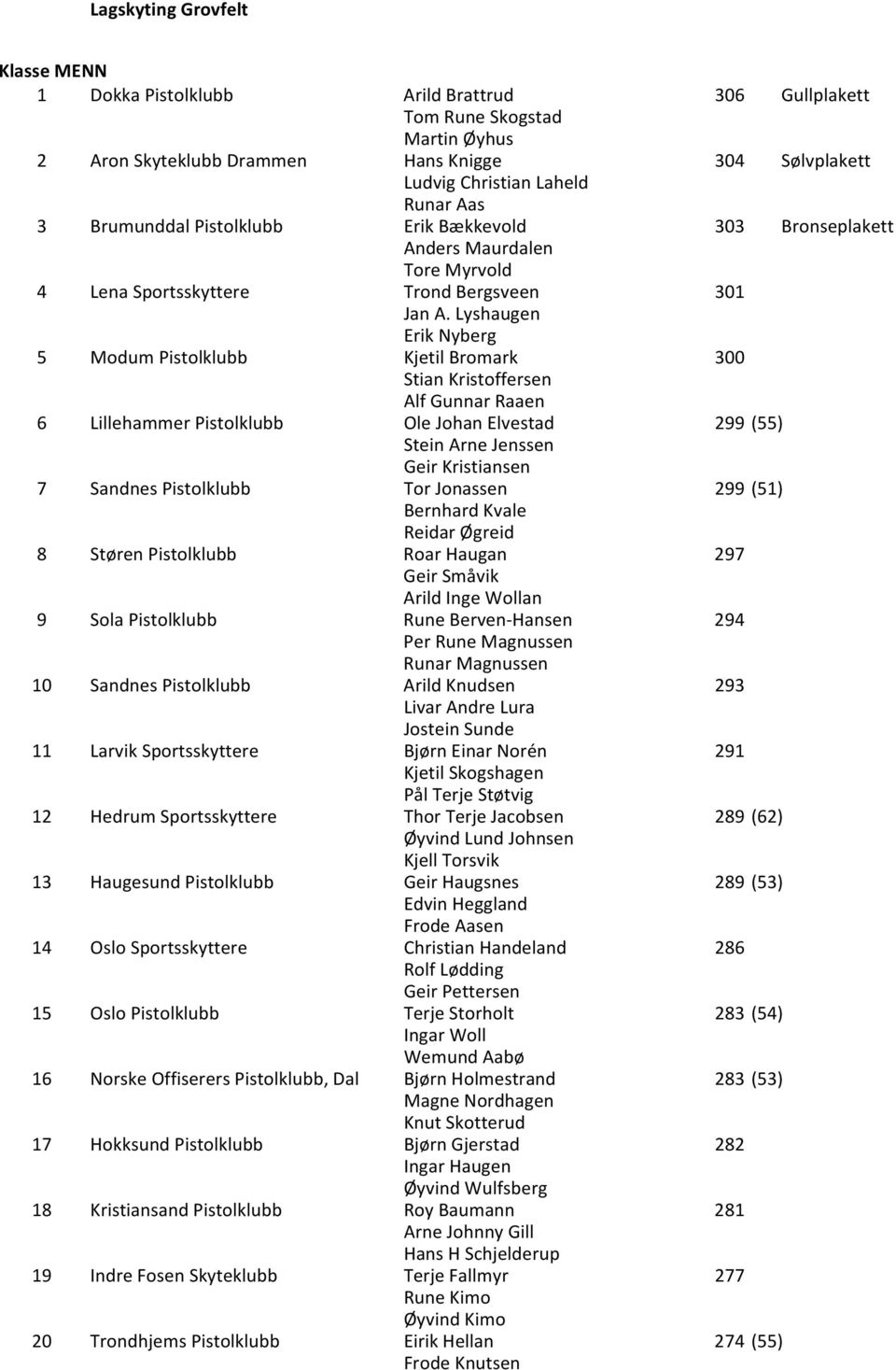 Lyshaugen Erik Nyberg 5 Modum Pistolklubb Kjetil Bromark 300 Stian Kristoffersen Alf Gunnar Raaen 6 Lillehammer Pistolklubb Ole Johan Elvestad 299 (55) Stein Arne Jenssen Geir Kristiansen 7 Sandnes