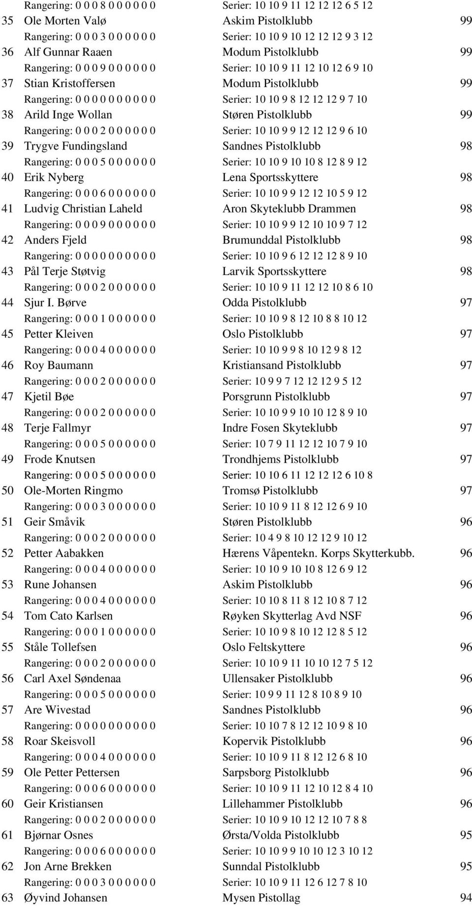 Inge Wollan Støren Pistolklubb 99 Rangering: 0 0 0 2 0 0 0 0 0 0 Serier: 10 10 9 9 12 12 12 9 6 10 39 Trygve Fundingsland Sandnes Pistolklubb 98 Rangering: 0 0 0 5 0 0 0 0 0 0 Serier: 10 10 9 10 10 8