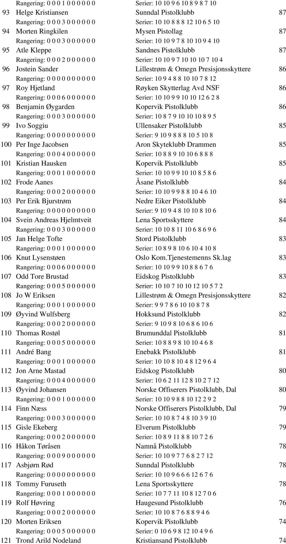 Lillestrøm & Omegn Presisjonsskyttere 86 Rangering: 0 0 0 0 0 0 0 0 0 0 Serier: 10 9 4 8 8 10 10 7 8 12 97 Roy Hjetland Røyken Skytterlag Avd NSF 86 Rangering: 0 0 0 6 0 0 0 0 0 0 Serier: 10 10 9 9