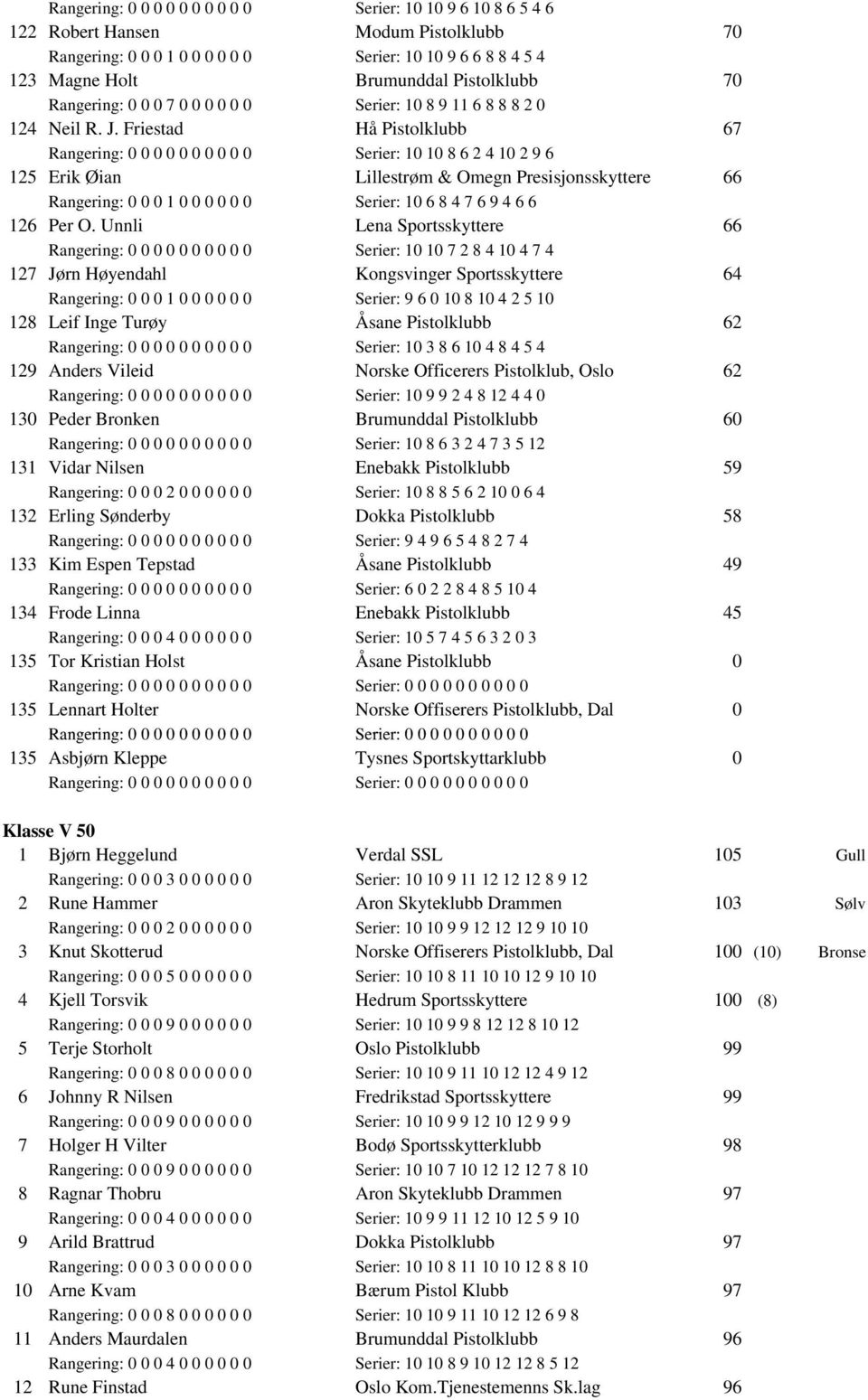 Friestad Hå Pistolklubb 67 Rangering: 0 0 0 0 0 0 0 0 0 0 Serier: 10 10 8 6 2 4 10 2 9 6 125 Erik Øian Lillestrøm & Omegn Presisjonsskyttere 66 Rangering: 0 0 0 1 0 0 0 0 0 0 Serier: 10 6 8 4 7 6 9 4