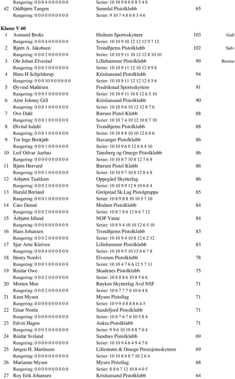 Jakobsen Trondhjems Pistolklubb 102 Sølv Rangering: 0 0 0 2 0 0 0 0 0 0 Serier: 10 10 9 11 10 12 12 8 10 10 3 Ole Johan Elvestad Lillehammer Pistolklubb 99 Bronse Rangering: 0 0 0 3 0 0 0 0 0 0