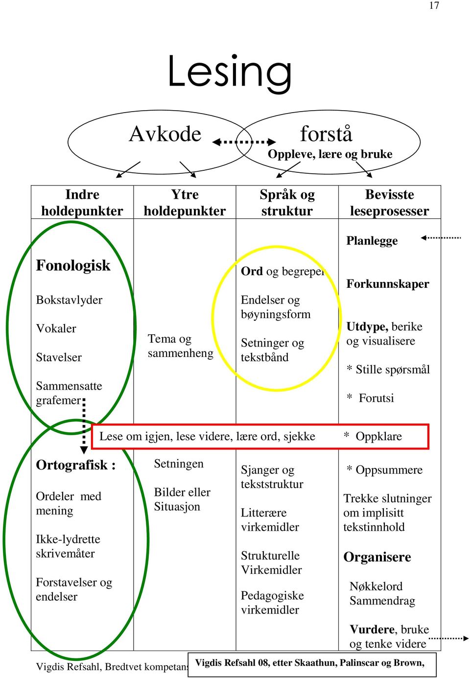 * Oppklare Ortografisk : Setningen Sjanger og tekststruktur Ordeler med mening Ikke-lydrette skrivemåter Forstavelser og endelser Bilder eller Situasjon Litterære virkemidler Strukturelle Virkemidler