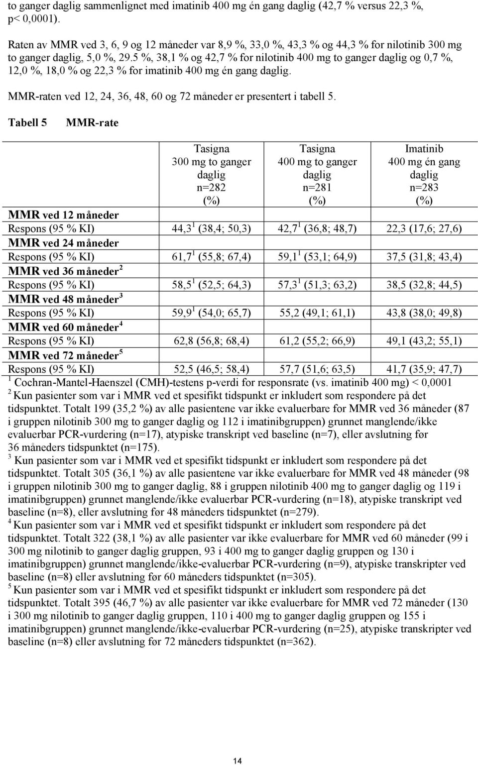 5 %, 38,1 % og 42,7 % for nilotinib 400 mg to ganger daglig og 0,7 %, 12,0 %, 18,0 % og 22,3 % for imatinib 400 mg én gang daglig.