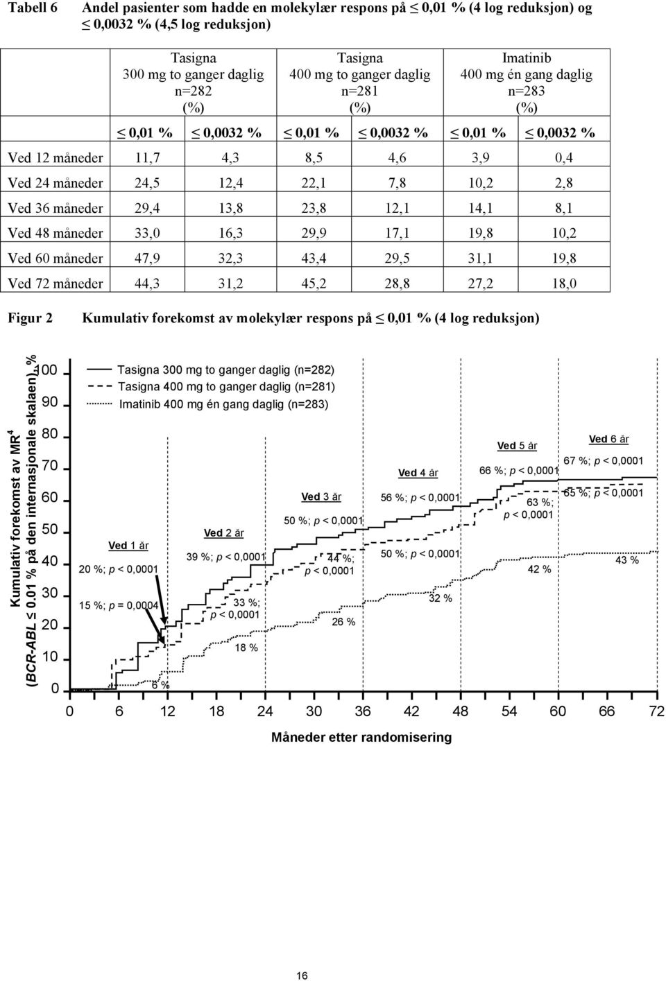 Tasigna 400 mg to ganger daglig n=281 (%) Imatinib 400 mg én gang daglig n=283 (%) 0,01 % 0,0032 % 0,01 % 0,0032 % 0,01 % 0,0032 % Ved 12 måneder 11,7 4,3 8,5 4,6 3,9 0,4 Ved 24 måneder 24,5 12,4