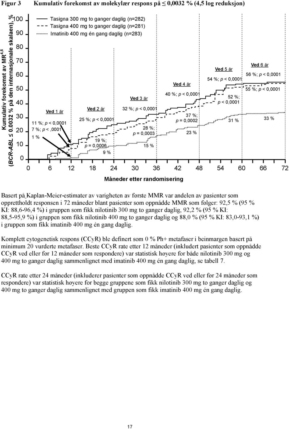 daglig (n=281) Imatinib 400 mg én gang daglig (n=283) 80 70 60 50 40 30 20 10 0 1 % Ved 1 år 11 %; p < 0,0001 7 %; p <,0001 Ved 2 år 25 %; p < 0,0001 19 %; p = 0,0006 9 % Ved 3 år 32 %; p < 0,0001 28