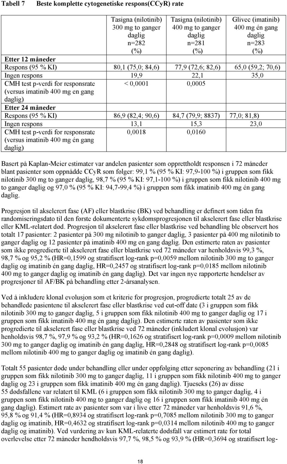 daglig) < 0,0001 0,0005 Etter 24 måneder Respons (95 % KI) 86,9 (82,4; 90,6) 84,7 (79,9; 8837) 77,0; 81,8) Ingen respons 13,1 15,3 23,0 CMH test p-verdi for responsrate (versus imatinib 400 mg én