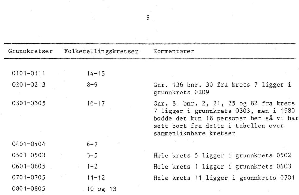 2, 21, 25 og 82 fra krets 7 ligger i grunnkrets 0303, men i 1980 bodde det kun 18 personer her så vi har sett bort fra dette i