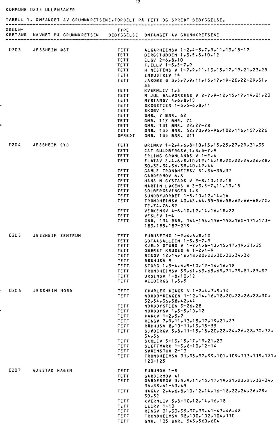 17,19,21.23,25 INDUSTRIV 14 JAKOBS G 3,5,7,9,11.15,17,19-20,22-29,31, 33 KVERNLIV 1,3 M JUL HALVORSENS V 2-7.9-12,15,17,19.21,23 MYRTANGV 4,6.8,10 SKOGSTIEN 1-3,5-6.8,11 SKOGV 1 GNR. 7 BNR. 62 GNR.