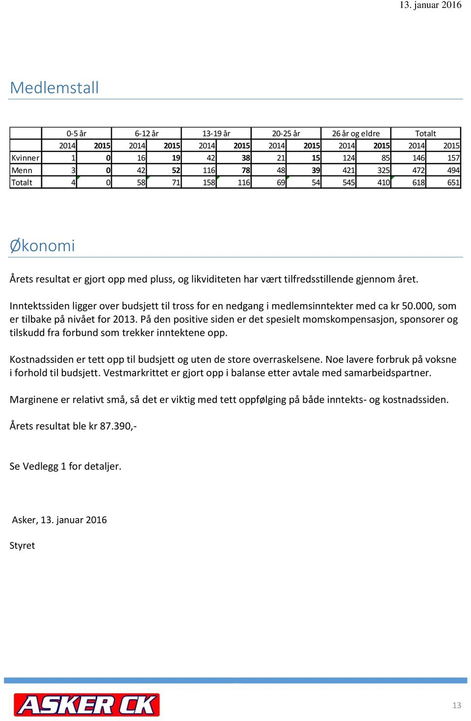 Inntektssiden ligger over budsjett til tross for en nedgang i medlemsinntekter med ca kr 50.000, som er tilbake på nivået for 2013.