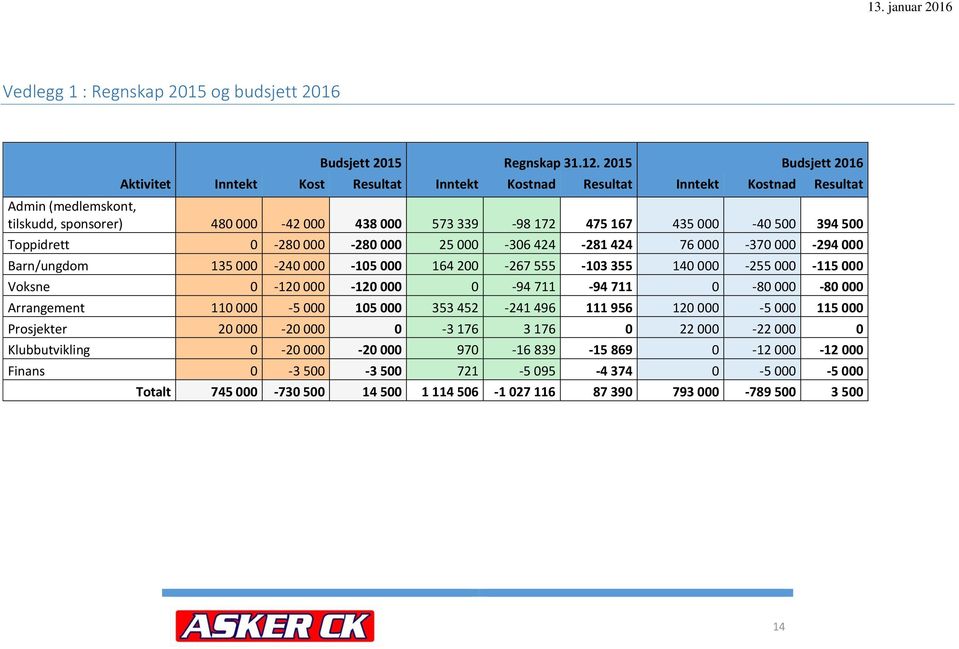 500 394 500 Toppidrett 0-280 000-280 000 25 000-306 424-281 424 76 000-370 000-294 000 Barn/ungdom 135 000-240 000-105 000 164 200-267 555-103 355 140 000-255 000-115 000 Voksne 0-120 000-120 000