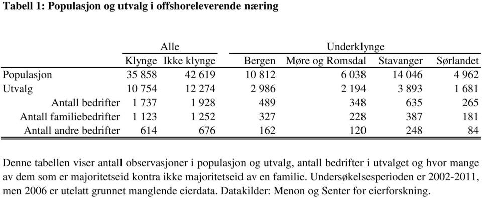 andre bedrifter 614 676 162 120 248 84 Denne tabellen viser antall observasjoner i populasjon og utvalg, antall bedrifter i utvalget og hvor mange av dem som er