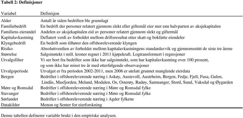 personer relatert gjennom slekt og giftermål Deflatert verdi av forholdet mellom driftsresultat etter skatt og bokførte eiendeler En bedrift som tilhører den offshoreleverende klyngen Absoluttverdien