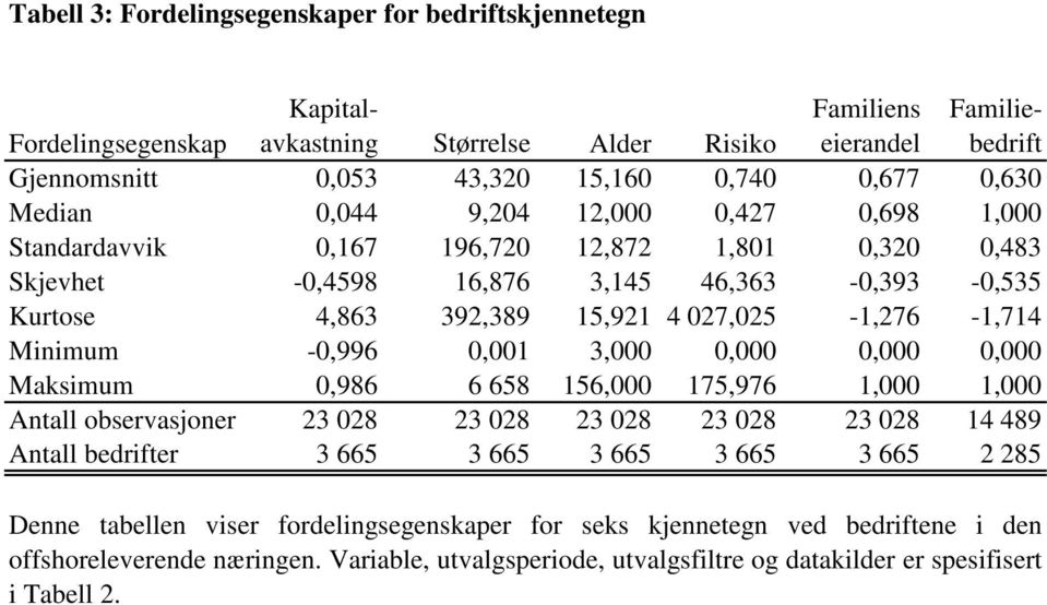 Minimum -0,996 0,001 3,000 0,000 0,000 0,000 Maksimum 0,986 6 658 156,000 175,976 1,000 1,000 Antall observasjoner 23 028 23 028 23 028 23 028 23 028 14 489 Antall bedrifter 3 665 3 665 3 665 3 665 3