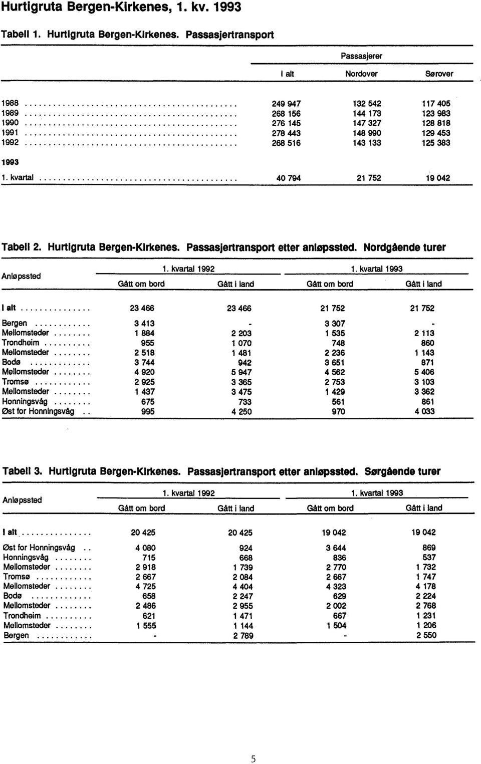 kvartal 40 794 2 752 9 042 Tabell 2. Hurtigruta Bergen-Kirkenes. Passasjertransport etter anløpssted. Nordgående turer Anløpssted. kvartal 992 Gått om bord Gått i land.