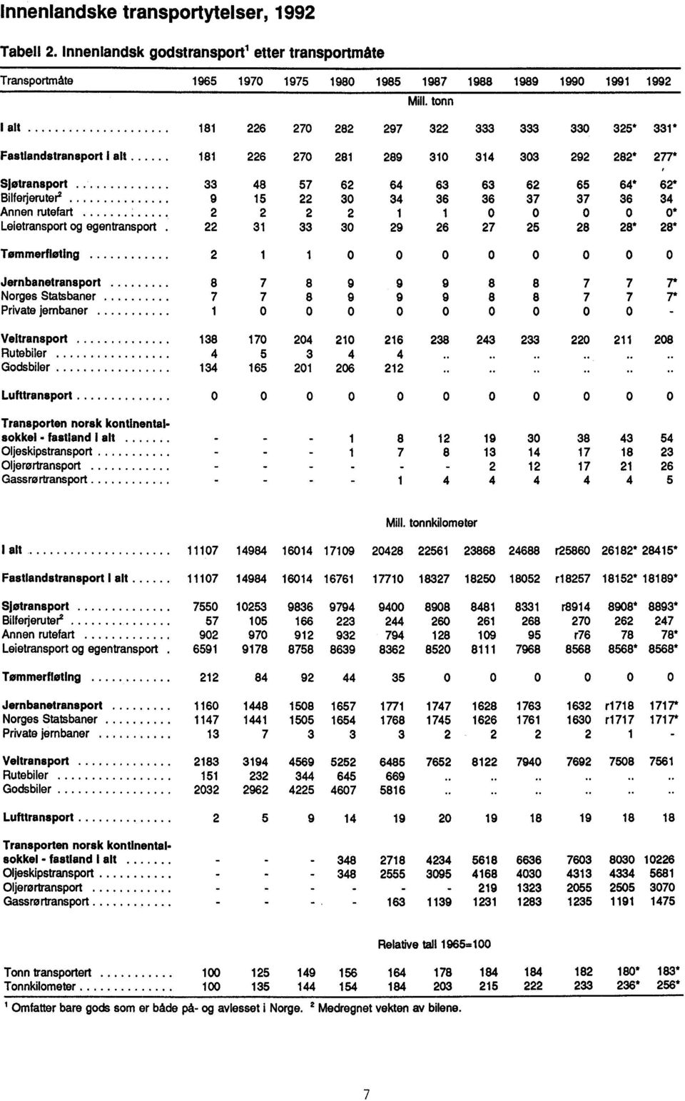 36 36 37 37 36 34 Annen rutefart 2 2 2 2 0 0 0 0 0* Leietransport og egentransport 22 3 33 30 29 26 27 25 28 28* 28* Tommerfloting 2 0 o o o o o o o Jernbanetransport 8 7 8 9 9 9 8 8 7 7 r Norges