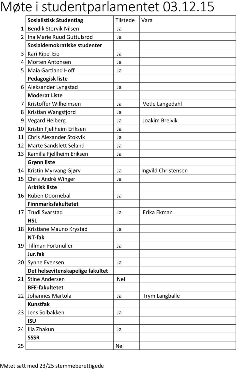 Pedagogisk liste 6 Aleksander Lyngstad Ja Moderat Liste 7 Kristoffer Wilhelmsen Ja Vetle Langedahl 8 Kristian Wangsfjord Ja 9 Vegard Heiberg Ja Joakim Breivik 10 Kristin Fjellheim Eriksen Ja 11 Chris