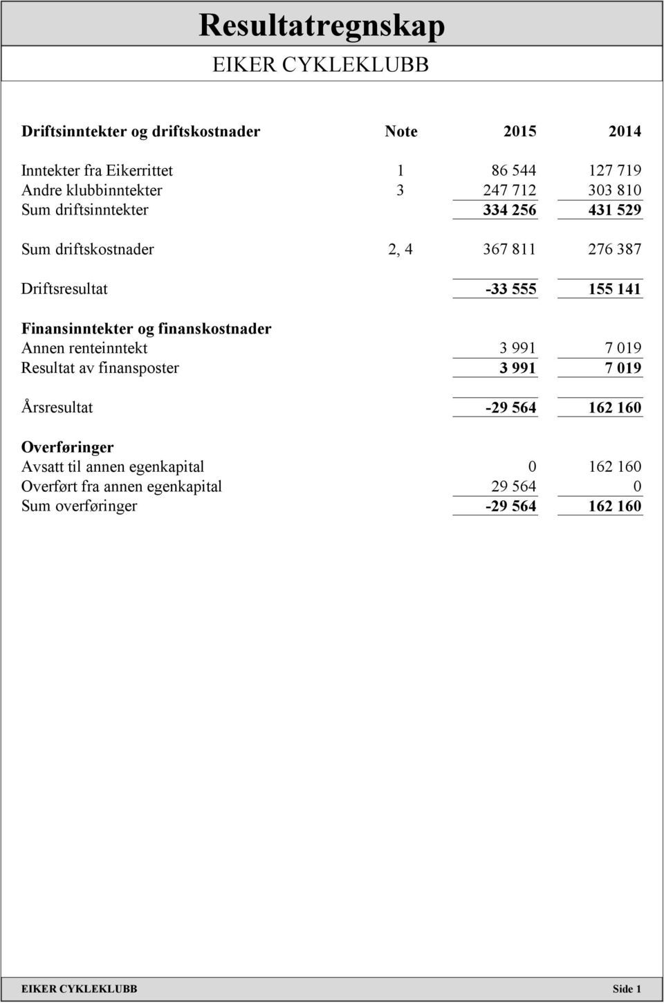 141 Finansinntekter og finanskostnader Annen renteinntekt 3 991 7 019 Resultat av finansposter 3 991 7 019 Årsresultat -29 564 162 160