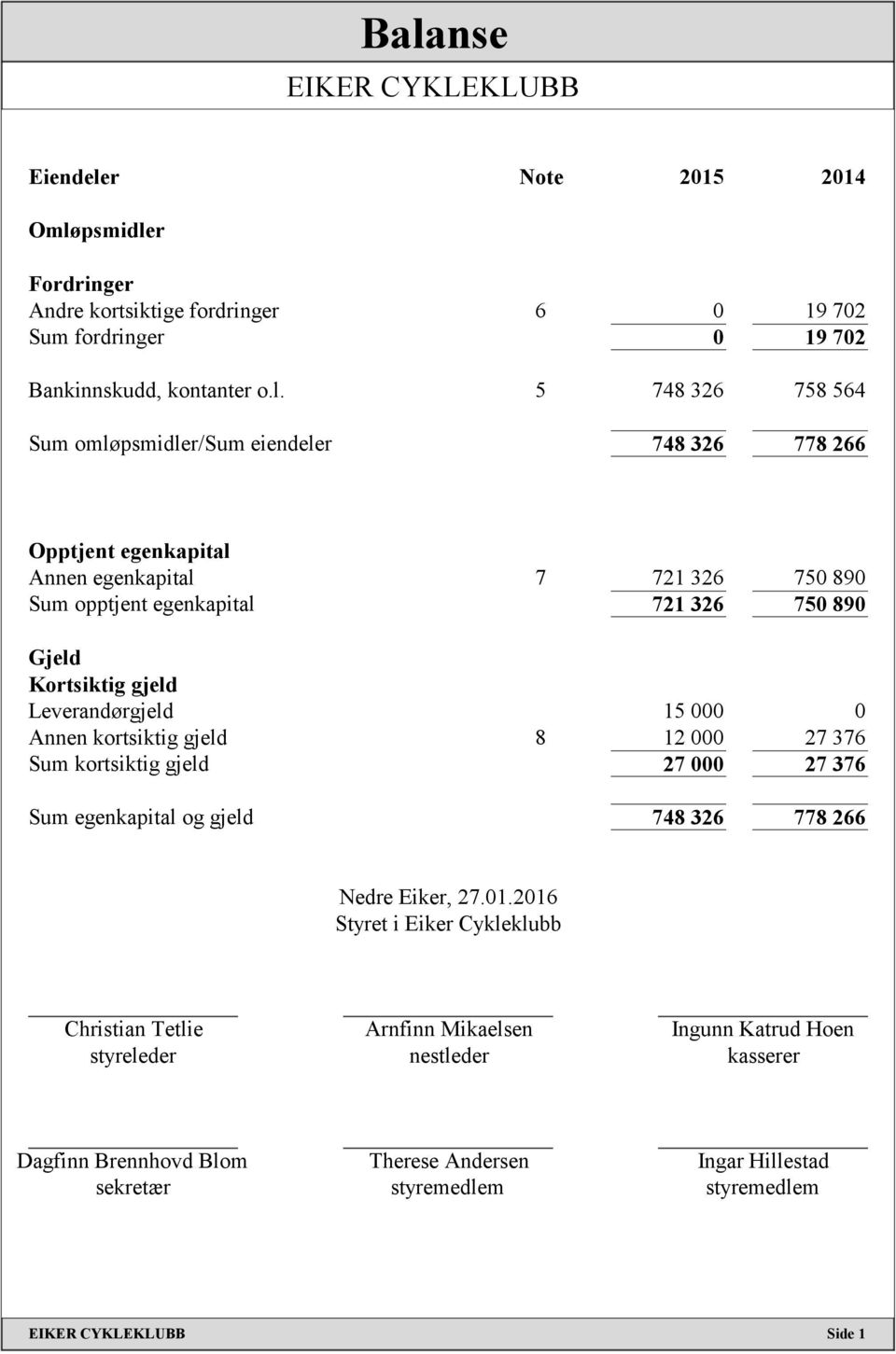 15 000 0 Annen kortsiktig gjeld 8 12 000 27 376 Sum kortsiktig gjeld 27 000 27 376 Sum egenkapital og gjeld 748 326 778 266 Nedre Eiker, 27.01.