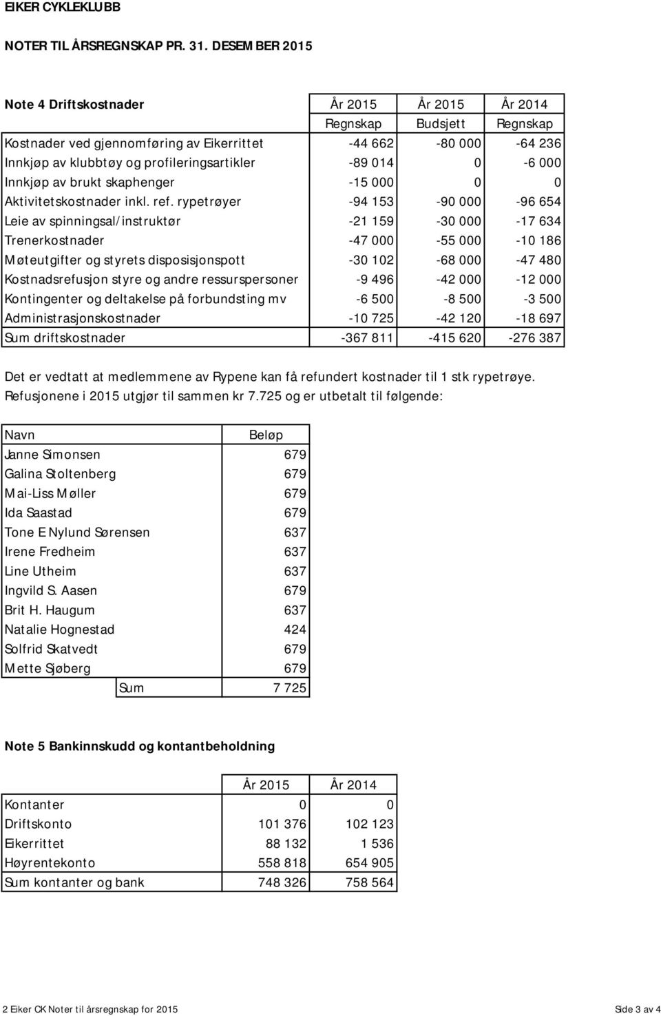 -89 014 0-6 000 Innkjøp av brukt skaphenger -15 000 0 0 Aktivitetskostnader inkl. ref.