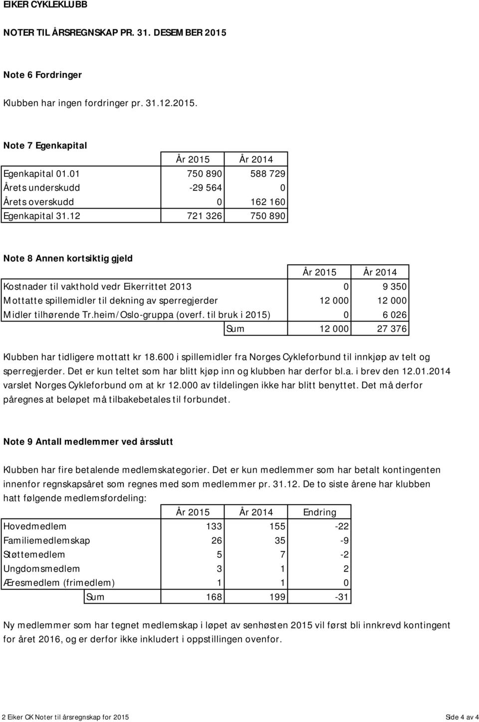 12 721 326 750 890 Note 8 Annen kortsiktig gjeld År 2015 År 2014 Kostnader til vakthold vedr Eikerrittet 2013 0 9 350 Mottatte spillemidler til dekning av sperregjerder 12 000 12 000 Midler