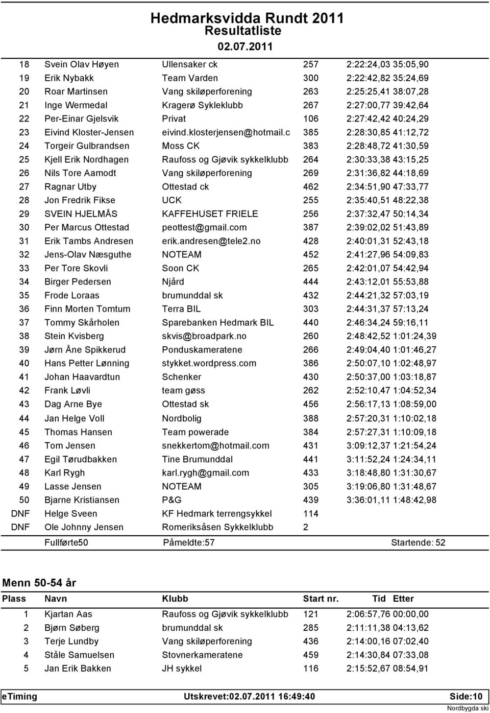 c 385 2:28:30,85 41:12,72 24 Torgeir Gulbrandsen Moss CK 383 2:28:48,72 41:30,59 25 Kjell Erik Nordhagen Raufoss og Gjøvik sykkelklubb 264 2:30:33,38 43:15,25 26 Nils Tore Aamodt Vang