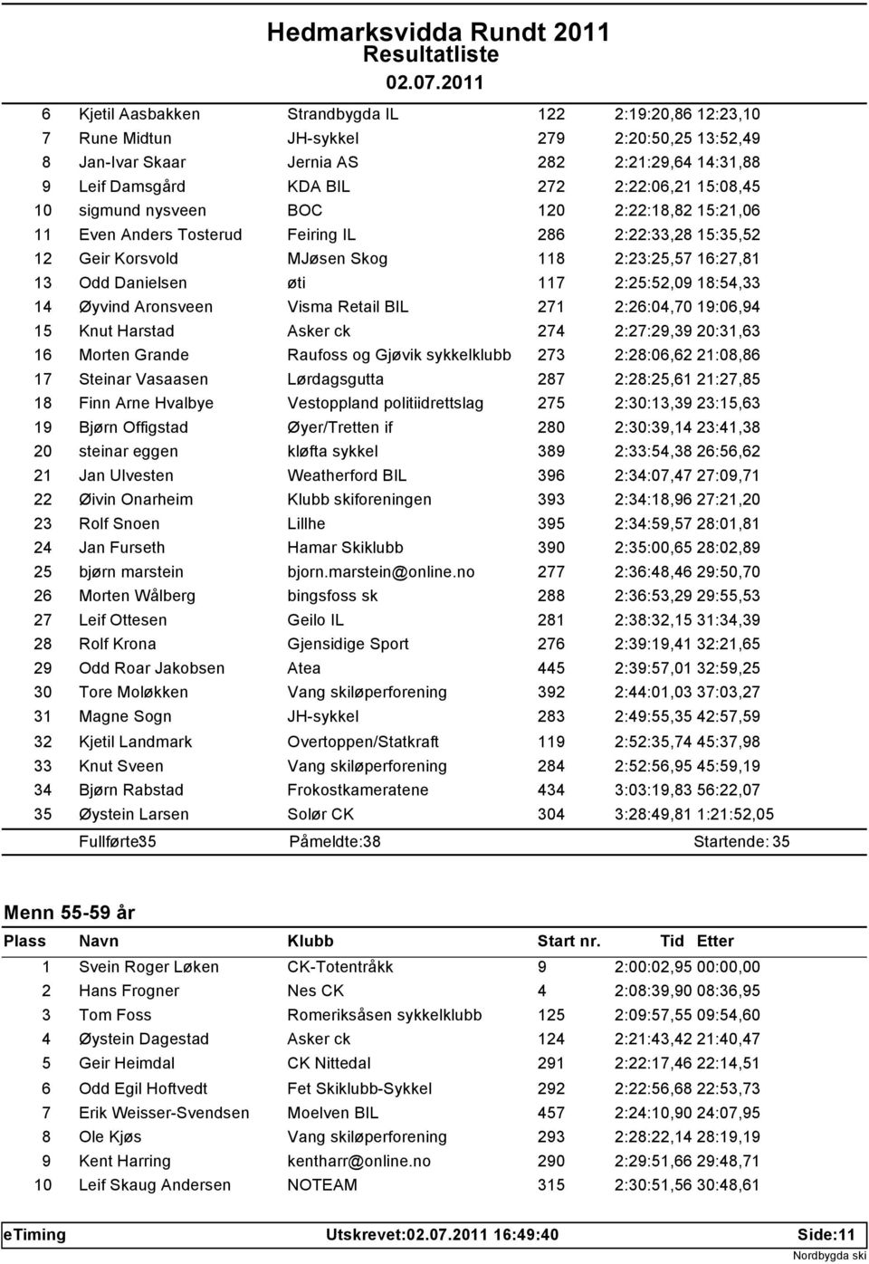 2:25:52,09 18:54,33 14 Øyvind Aronsveen Visma Retail BIL 271 2:26:04,70 19:06,94 15 Knut Harstad Asker ck 274 2:27:29,39 20:31,63 16 Morten Grande Raufoss og Gjøvik sykkelklubb 273 2:28:06,62