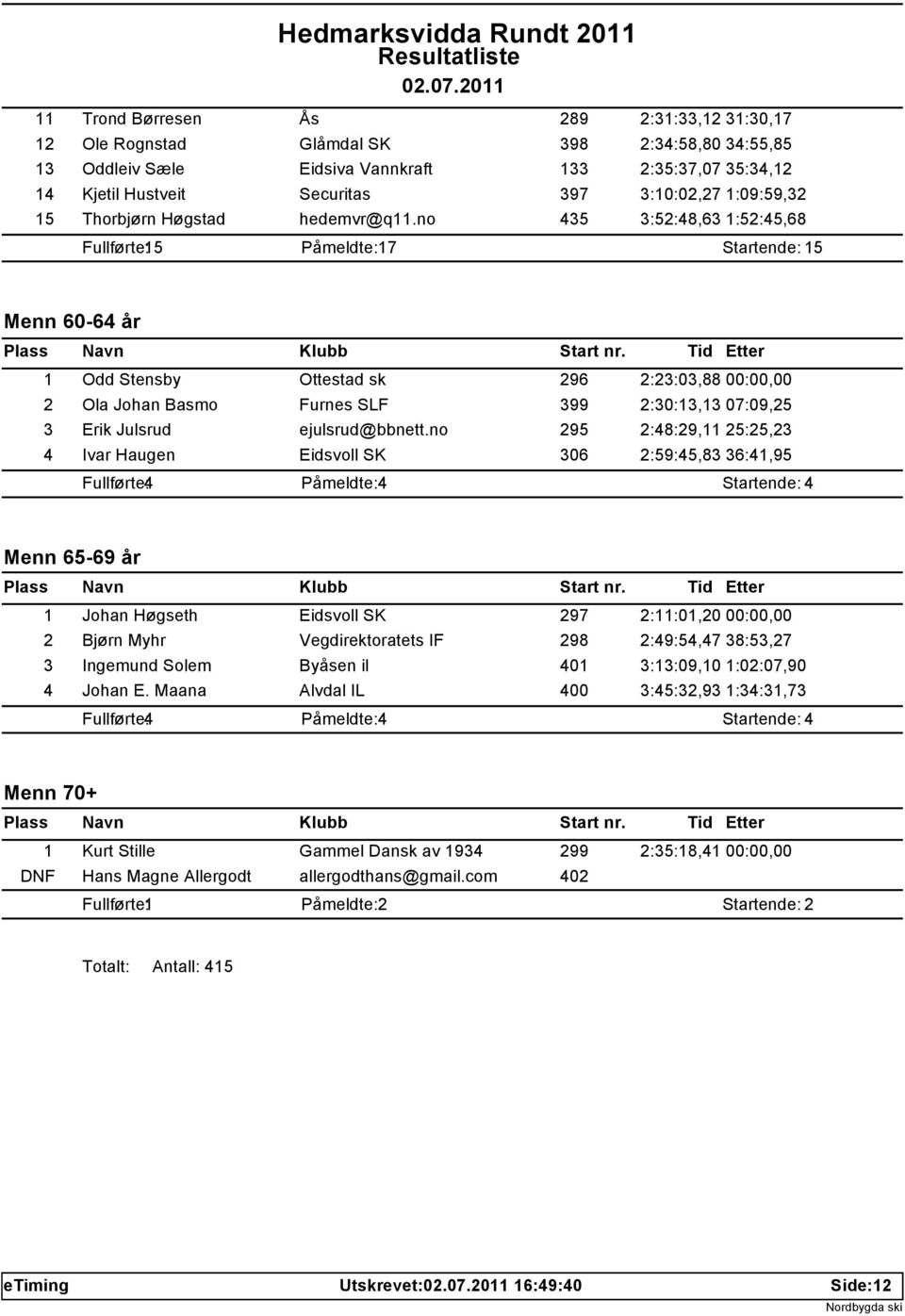 no 435 3:52:48,63 1:52:45,68 Fullførte: 15 Påmeldte: 17 Startende: 15 Menn 60-64 år 1 Odd Stensby Ottestad sk 296 2:23:03,88 00:00,00 2 Ola Johan Basmo Furnes SLF 399 2:30:13,13 07:09,25 3 Erik