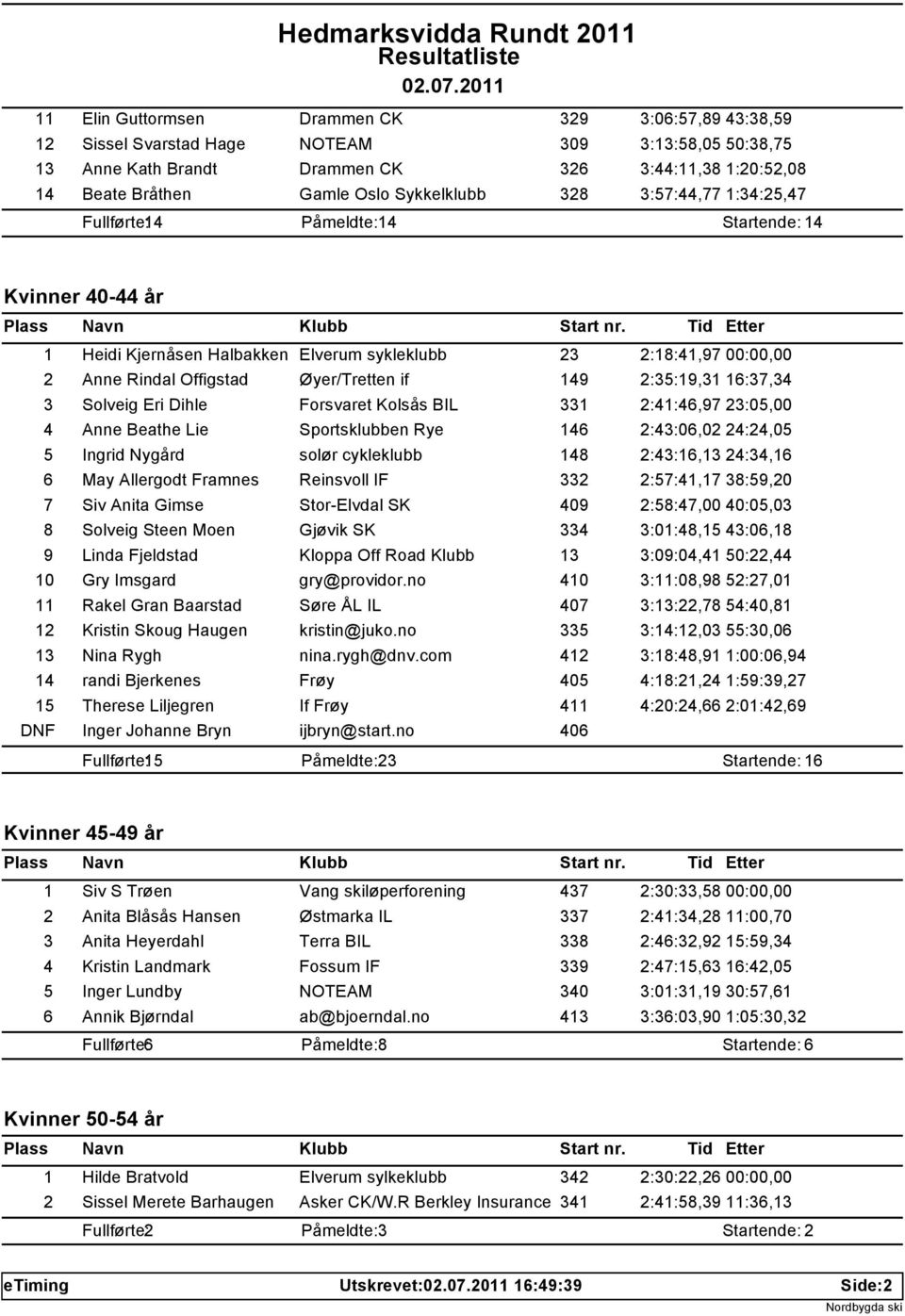 Øyer/Tretten if 149 2:35:19,31 16:37,34 3 Solveig Eri Dihle Forsvaret Kolsås BIL 331 2:41:46,97 23:05,00 4 Anne Beathe Lie Sportsklubben Rye 146 2:43:06,02 24:24,05 5 Ingrid Nygård solør cykleklubb